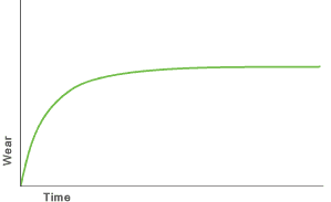 Low wear rate bushing