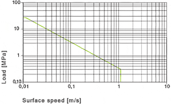 Fig. 01 Tilladte pv-værdier for iglidur® A180-glidelejer