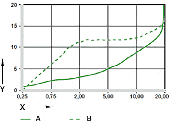Fig. 07: Slitage ved oscillerende og roterende