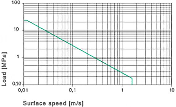 Fig. 01 Tilladte pv-værdier for iglidur® D-glidelejer