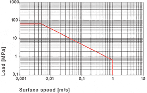 Fig. 01: Tilladte pv-værdier for iglidur® H4-lejer med en vægtykkelse på 1 mm