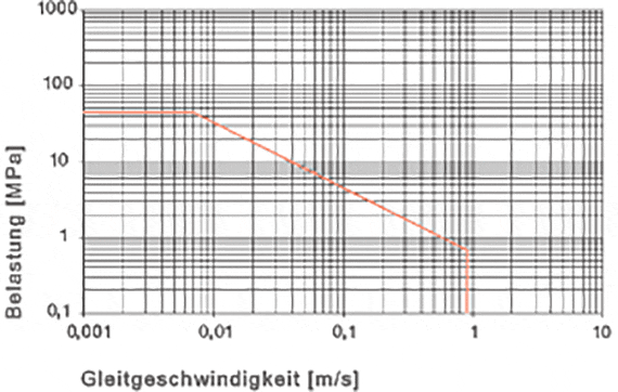 Fig. 01 Tilladte pv-værdier for iglidur® V400-glidelejer