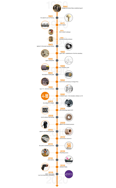 Tidslinje med vigtige nøgledata for igus®-historien