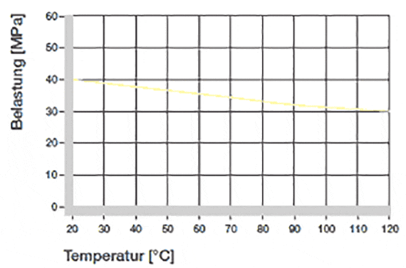 Maksimalt anbefalet fladetryk afhængigt af temperaturen 