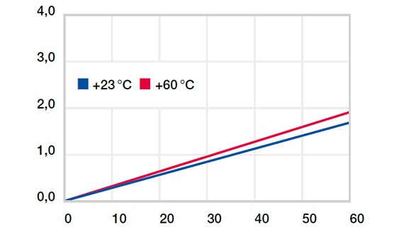 Deformering under belastning og temperaturer