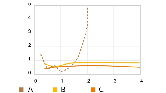 Rotationsslitage mod Cf53, p = 0,25 MPa, T = +23°C