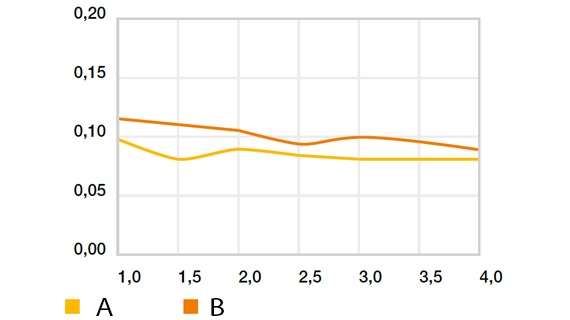 Rotations friktionskoefficient ─ "High speed" mod Cf53, p = 1 MPa (undtagen for iglidur® L250), T = +23°C