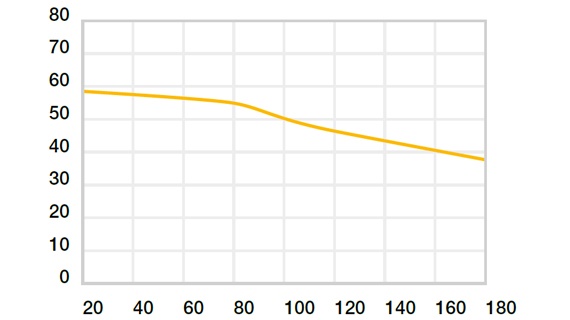 Maks. anbefalet fladetryk som funktion af temperaturen (59 MPa ved +20 °C)