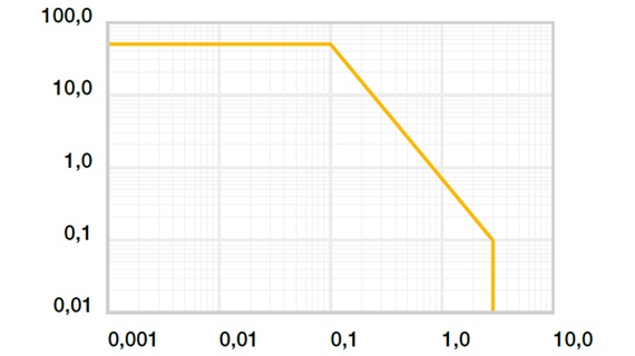 Fig. 01: Tilladte pv-værdier for iglidur® L350