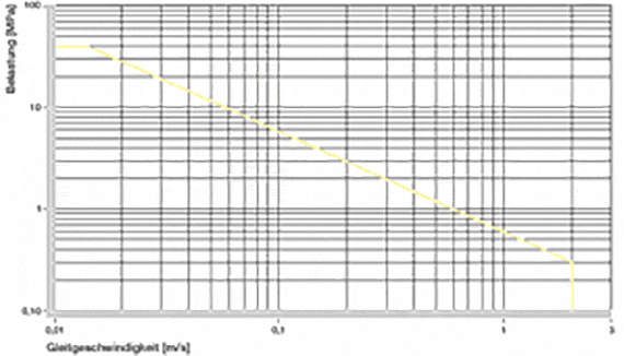 Figur 01: Tilladte pv-værdier for iglidur® J260-lejer