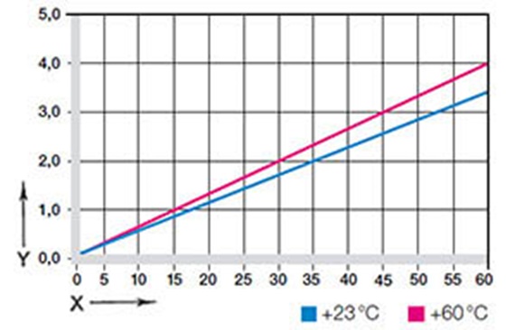 Figur 03: Deformering under belastning og temperaturer