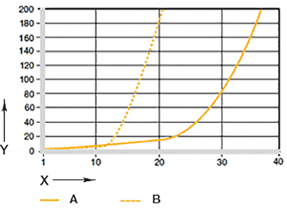 Fig. 07: Slitage ved roterende og oscillerende anvendelser med akselmateriale