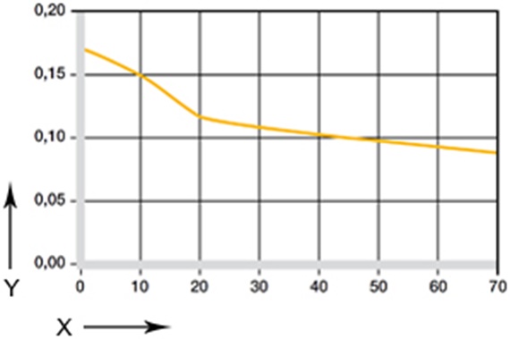 Diagram 05: Friktionskoefficient