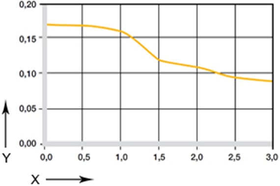 Diagram 04: Friktionskoefficient