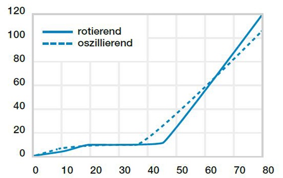 Slitage ved oscillerende og roterende