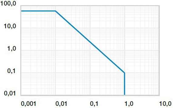 Fig. 01: Tilladte pv-værdier for iglidur® W230