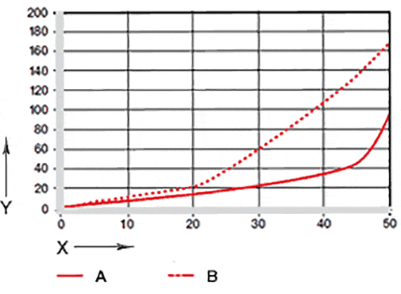Fig. 07: Slitage ved oscillerende og roterende