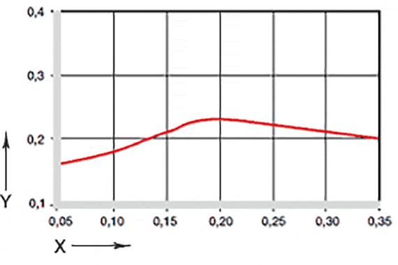 Figur 04: Friktionskoefficienten som funktion af overfladehastigheden