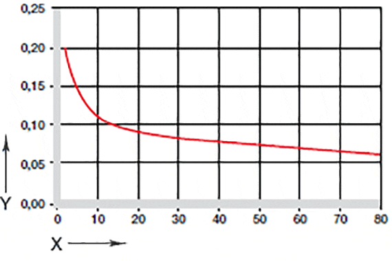 Fig. 05: Friktionskoefficienter afhænger af belastningen
