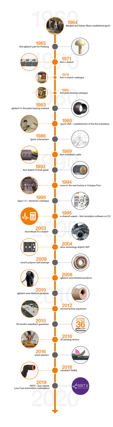 Tidslinje med vigtige nøgledata for igus®-historien