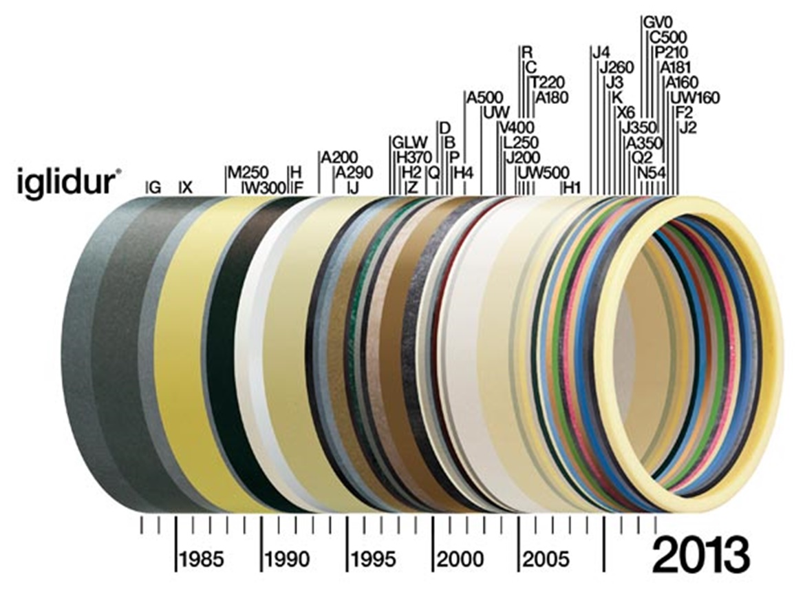 30 år med iglidur® glidelejer fra igus®