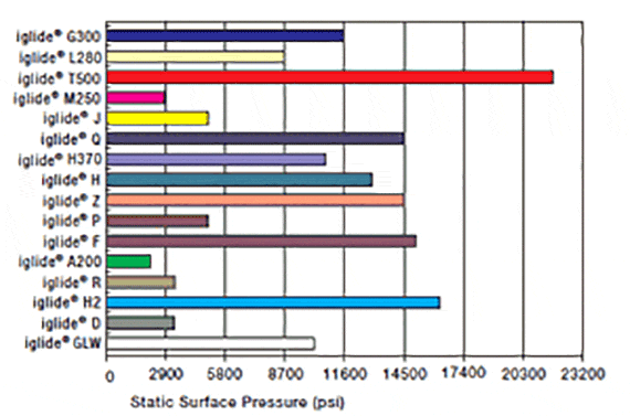 Max. surface pressure